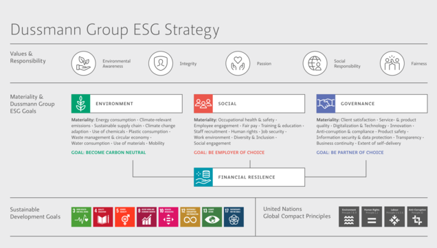 ESG Strategy of the Dussmann Group with grey background