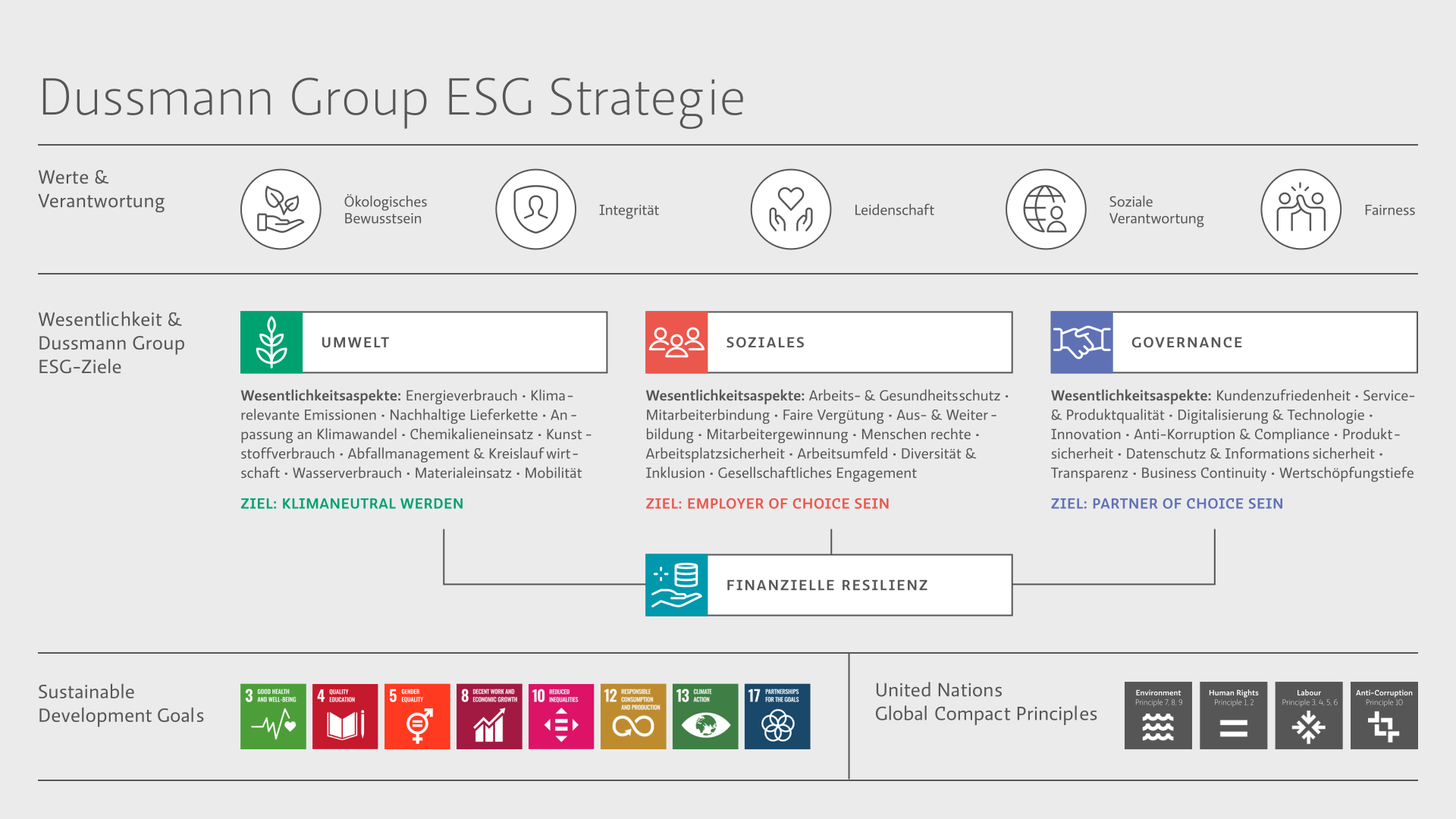 ESG Strategie der Dussmann Group